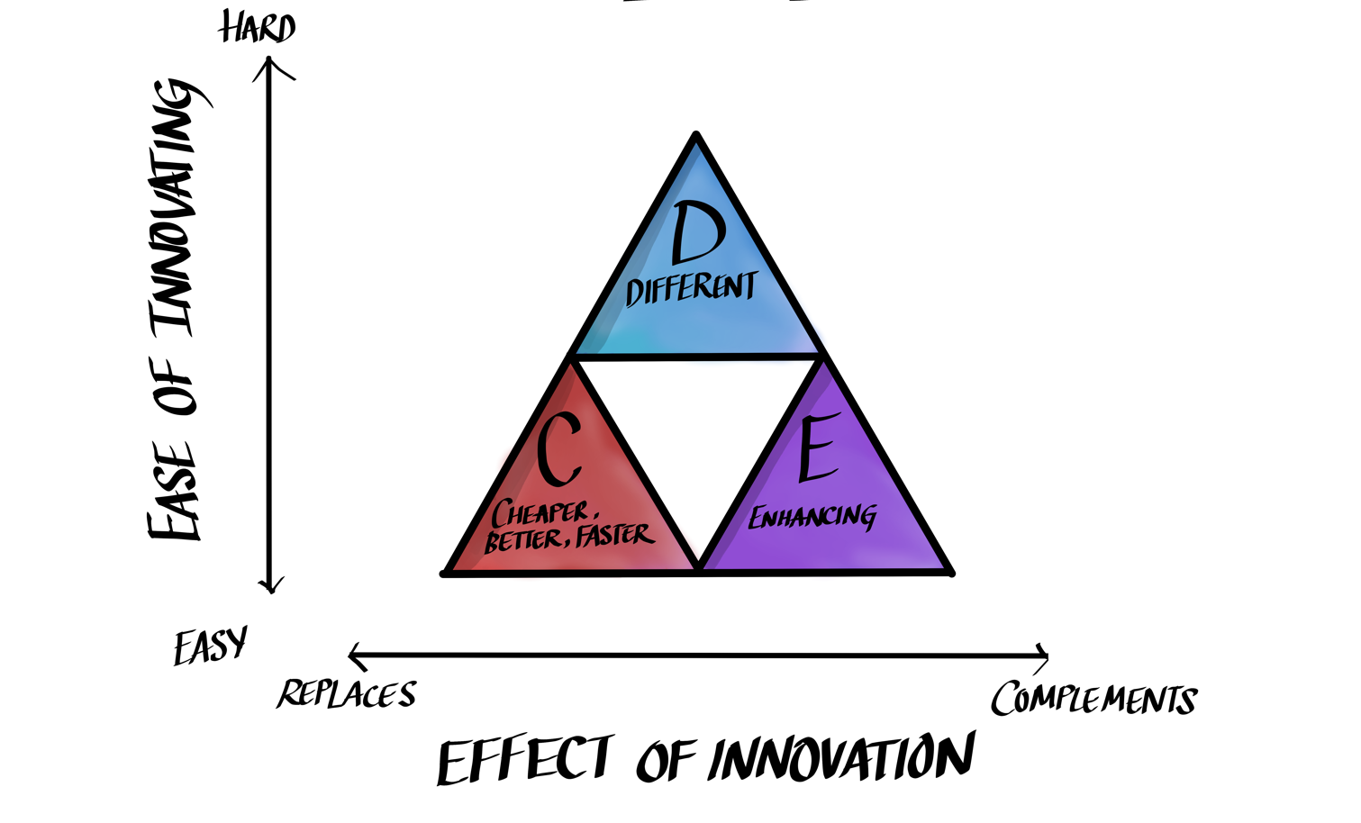 CDE Innovation Prism CDE Innovation Prism - three types of technological innovation: Cheaper Better Faster, Different, and Enhancing