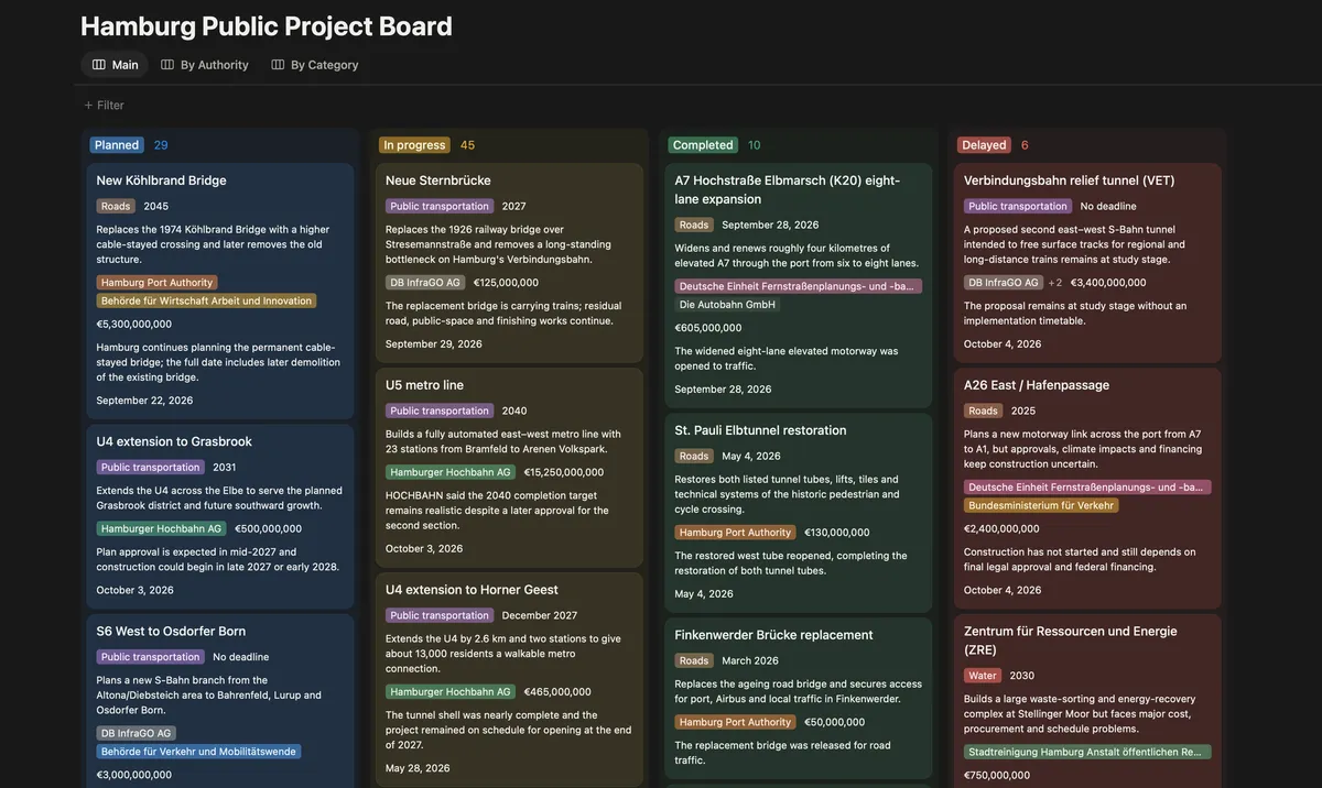 Why Doesn't Hamburg Have a Public Project Board?