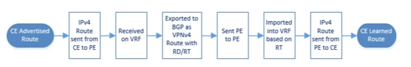 MPLS L3 Route Flow