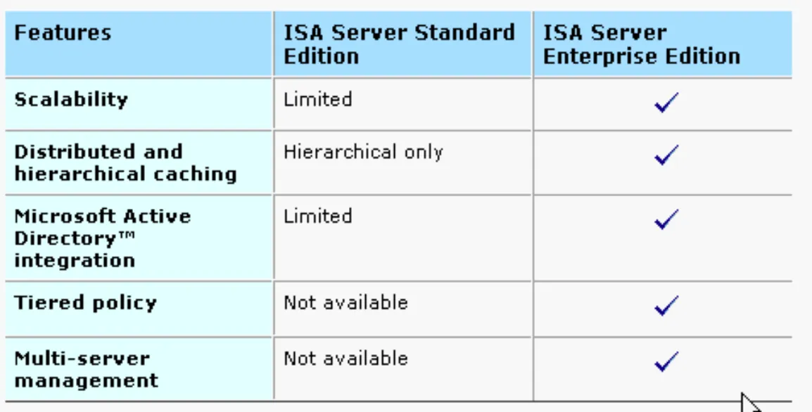 ISA Server 2000 Editions
