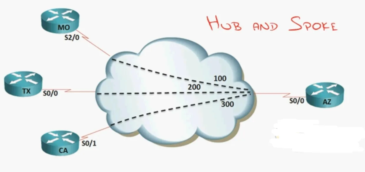 Hub and spoke topology