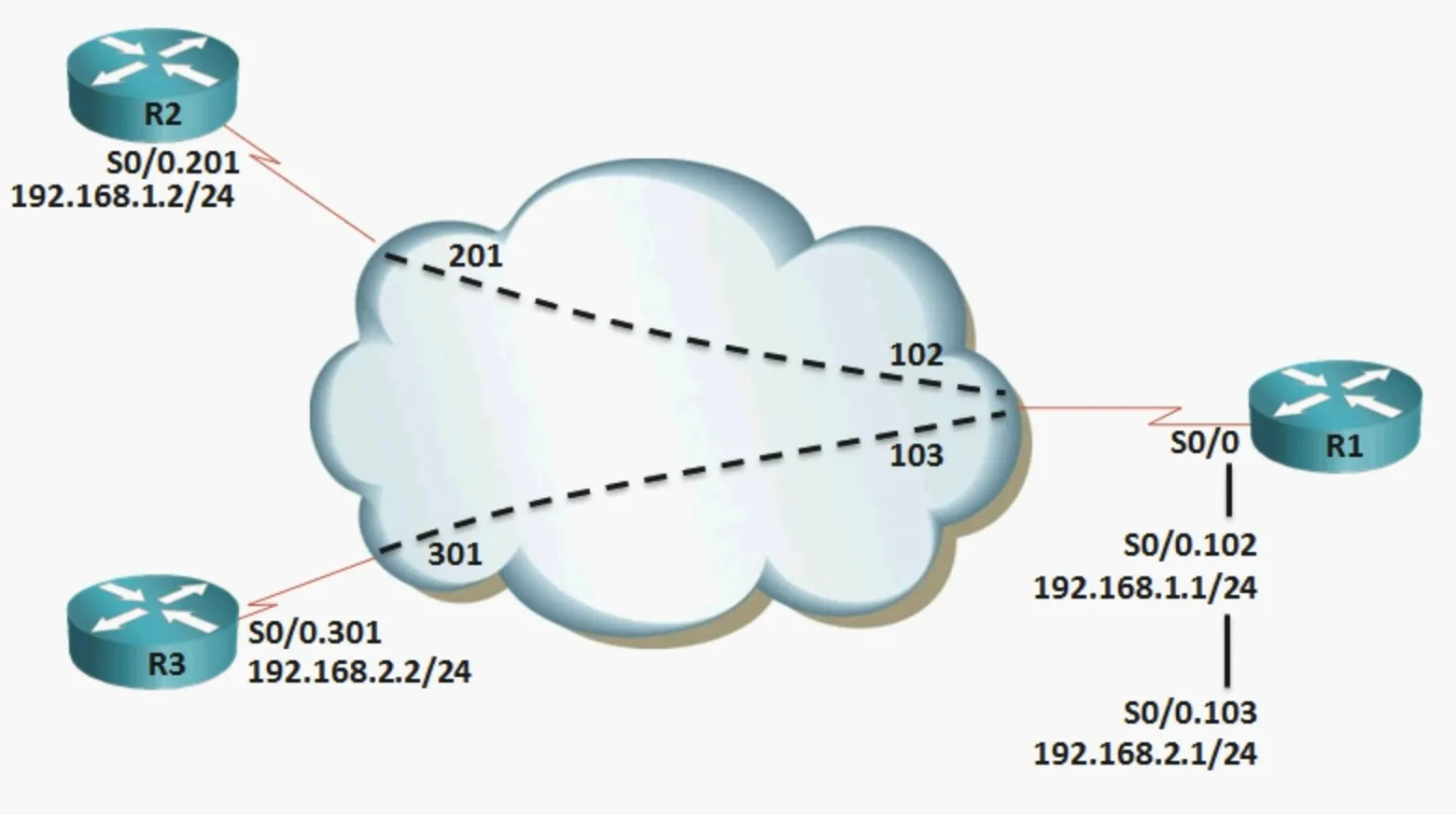 Point-to-Point Frame Relay