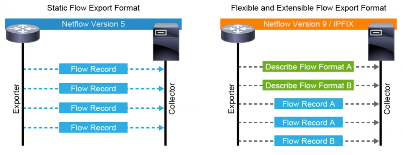 Netflow Flow Export Format Comparison