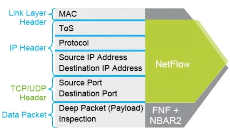 Cisco Flexible NetFlow