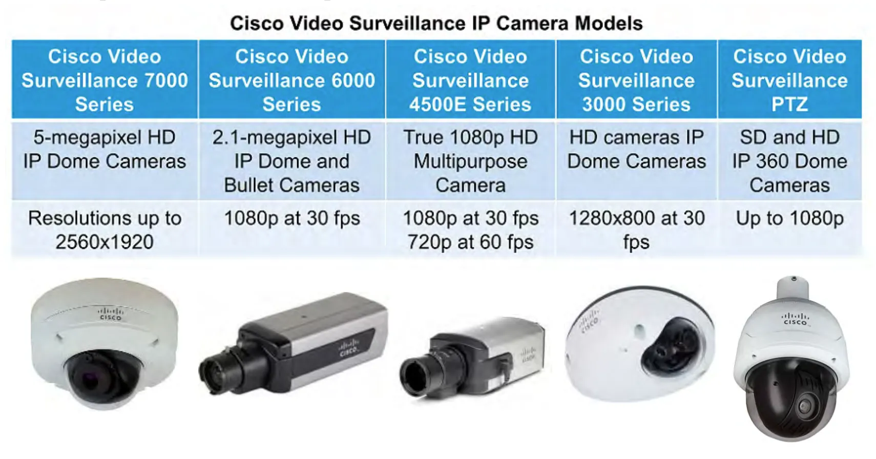Cisco IP Camera Models