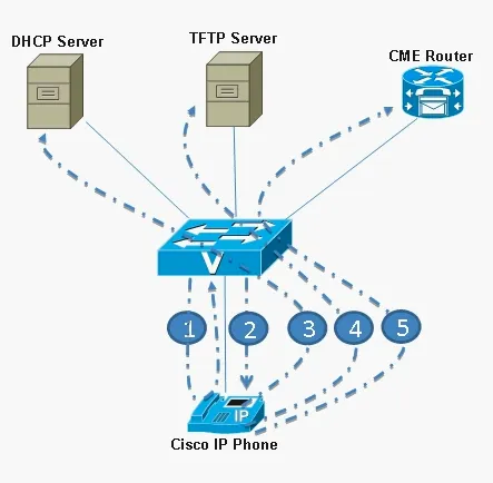 Cisco IP Phone Boot Process