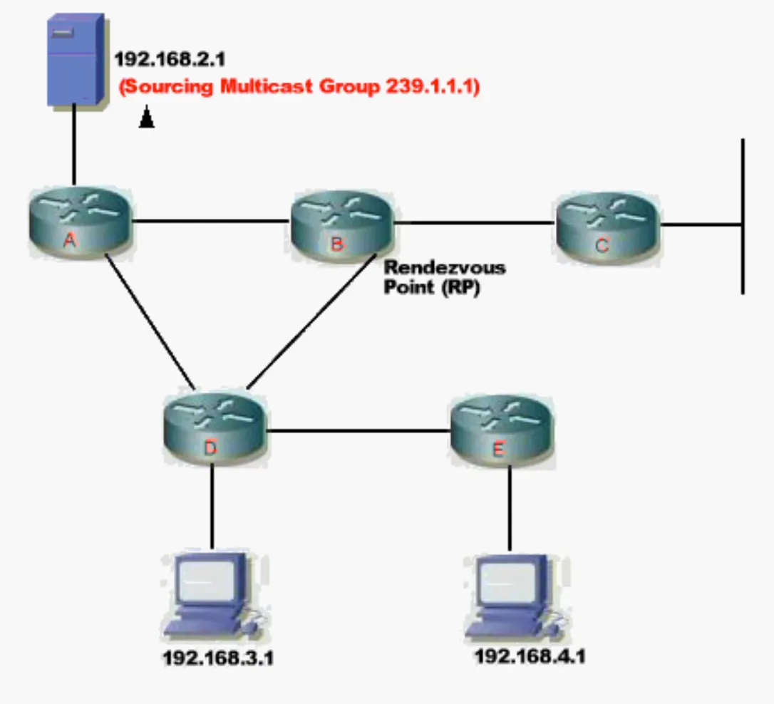 Multicast Shared Tree