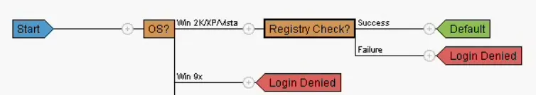 Prelogin policy with multiple checks