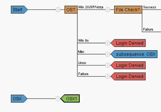 Prelogin policy with subsequence