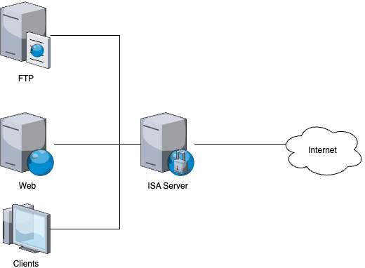 Internet Edge Firewall