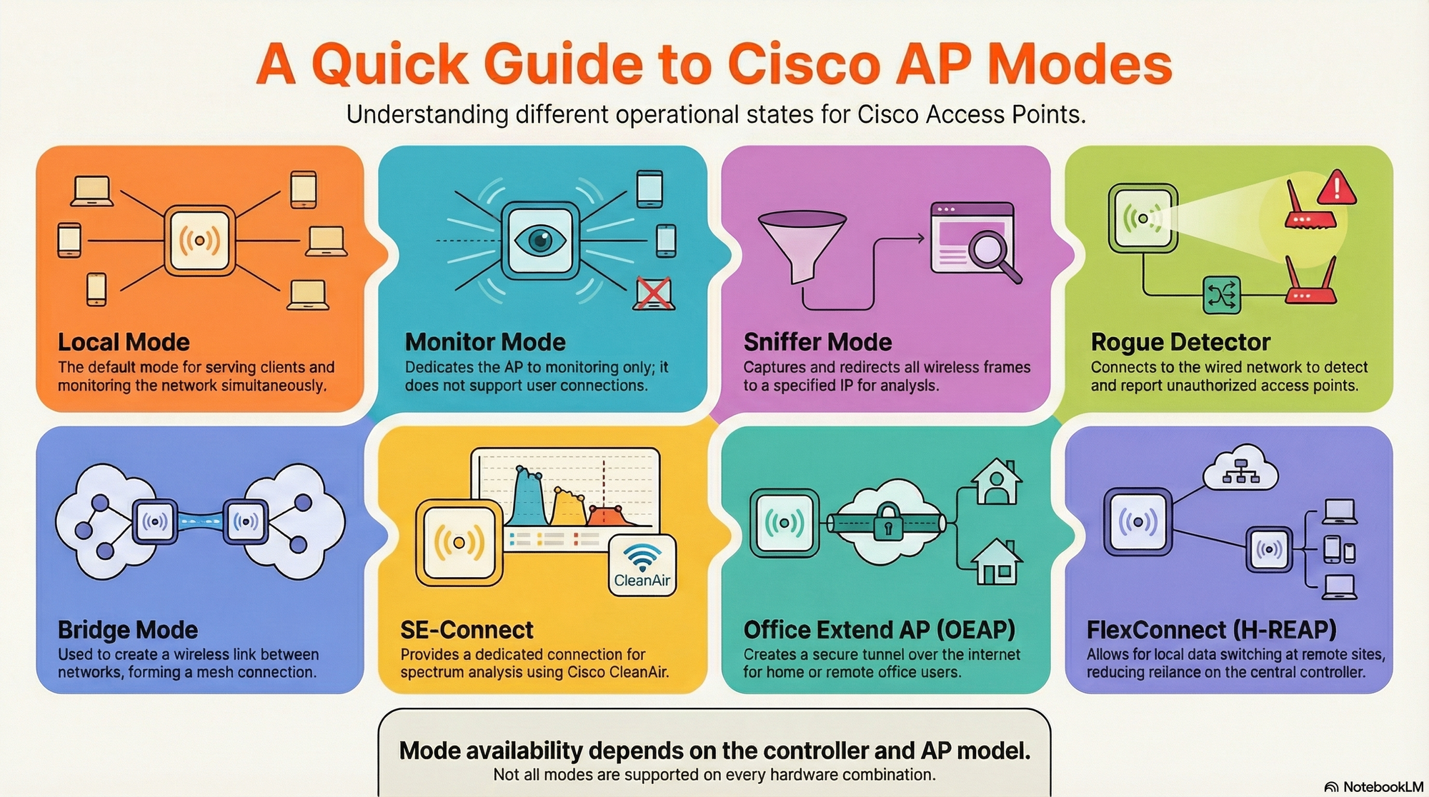 Guide to Cisco AP Modes