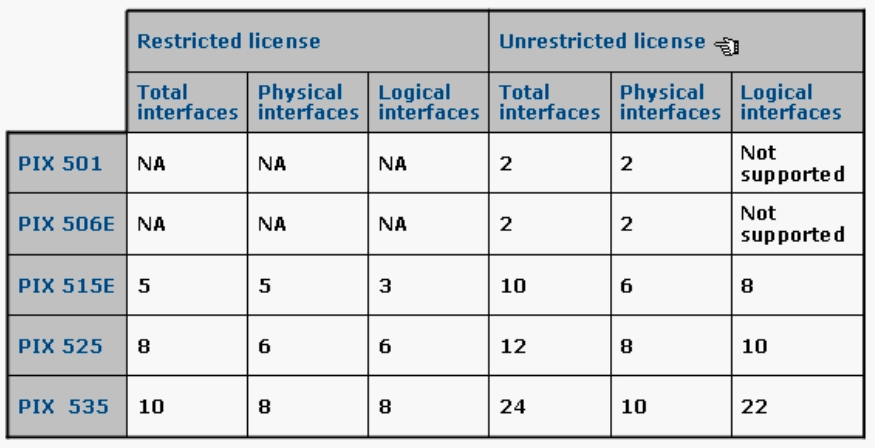 PIX Total Supported Interfaces