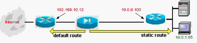 PIX Static Routes Network Diagram