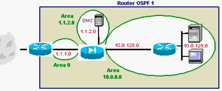 PIX OSPF Network Diagram