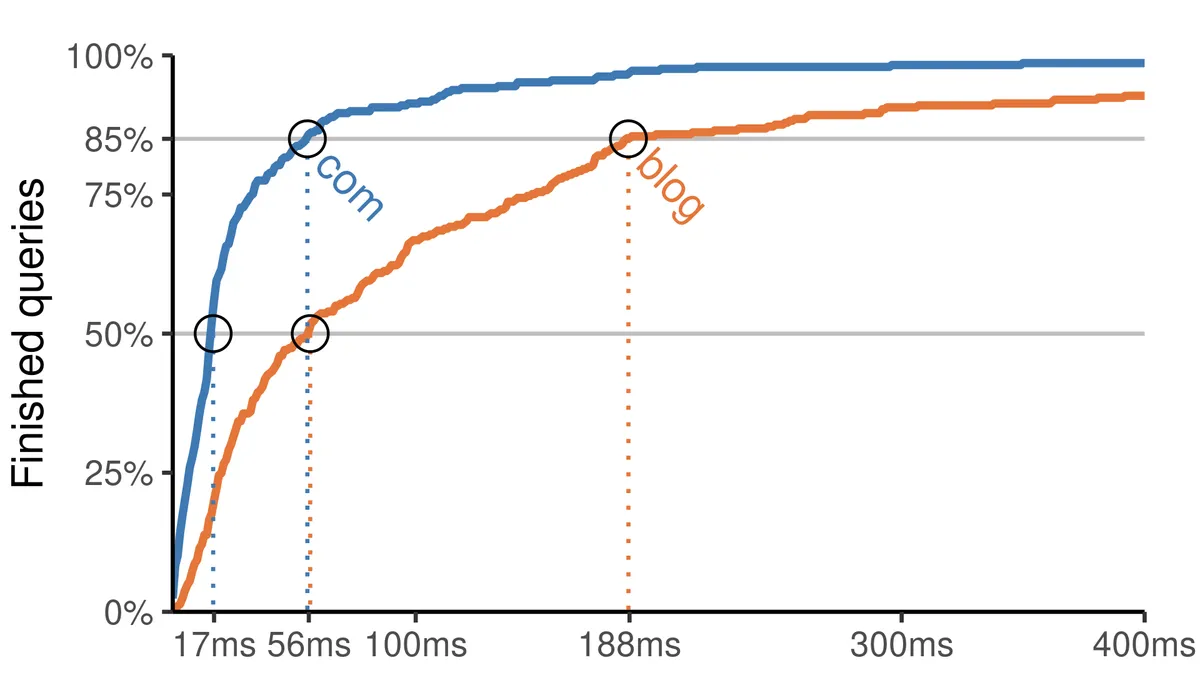 A graph comparing the DNS resolution time for .com versus .blog top-level domains. 85 % of .com domains are resolved by the time 50 % of .blog domains are resolved (at 56 ms). 85 % for…