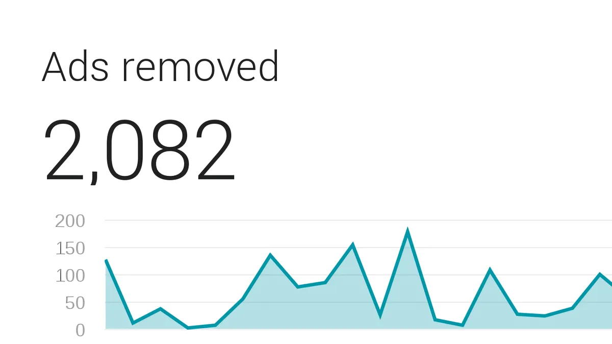 A graph showing that Google Contributor removed 2802 ads.