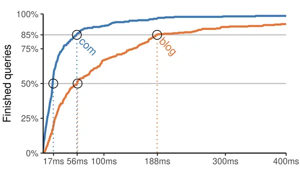 A graph comparing the DNS resolution time for .com versus .blog top-level domains. 85 % of .com domains are resolved by the time 50 % of .blog domains are resolved (at 56 ms). 85 % for…