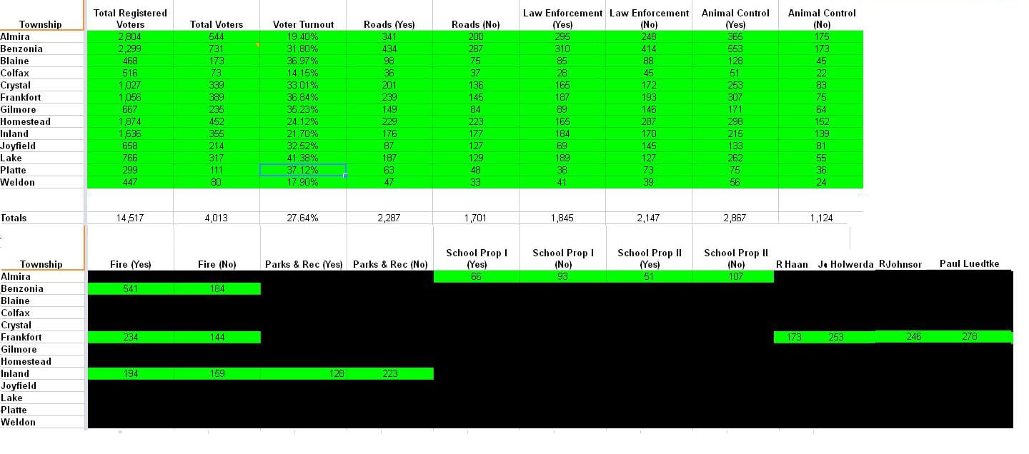 Benzie General Election Results November 5 2013