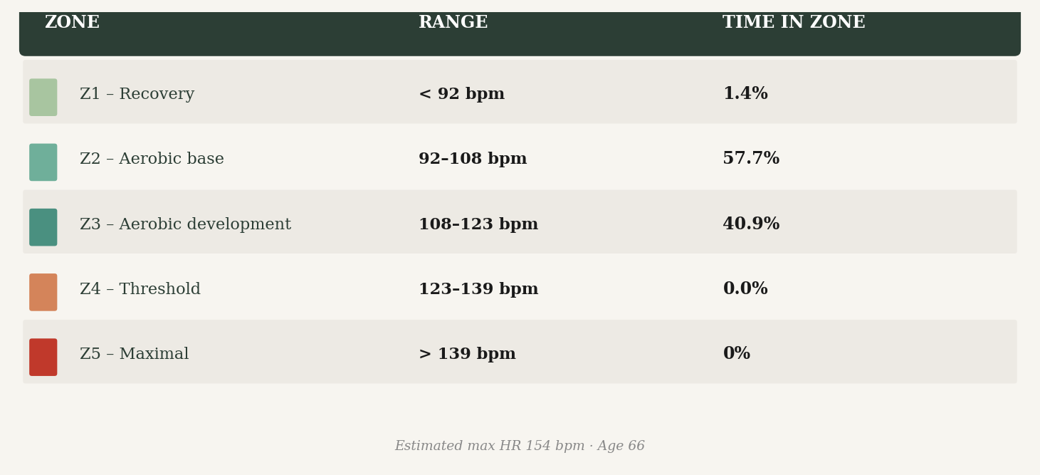 fig.2 Heart Rate Zones