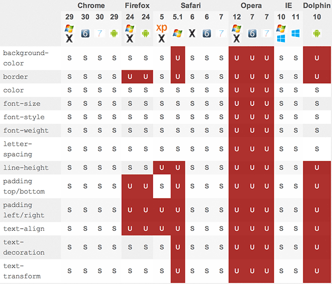 Placeholder CSS Özelliği Destekleme Tablosu