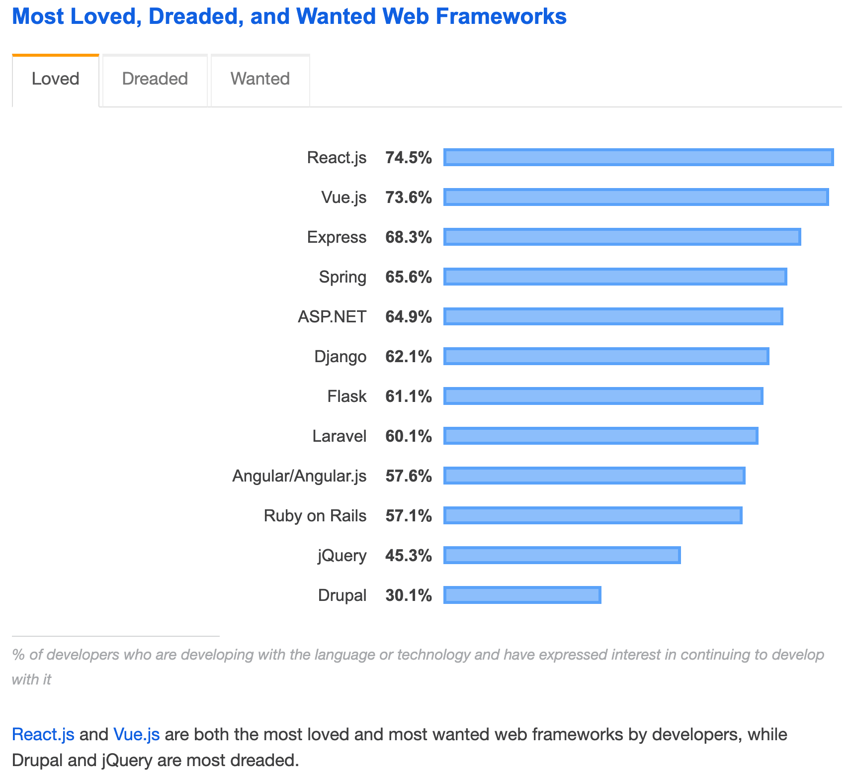 Stackoverflow react en sevilen