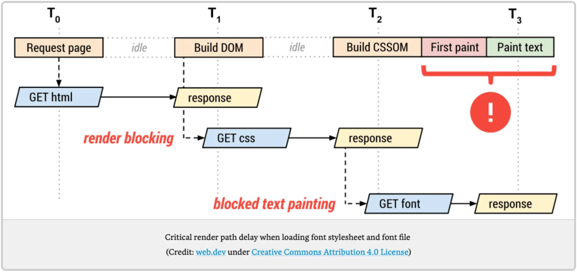 tarayıcının akışı