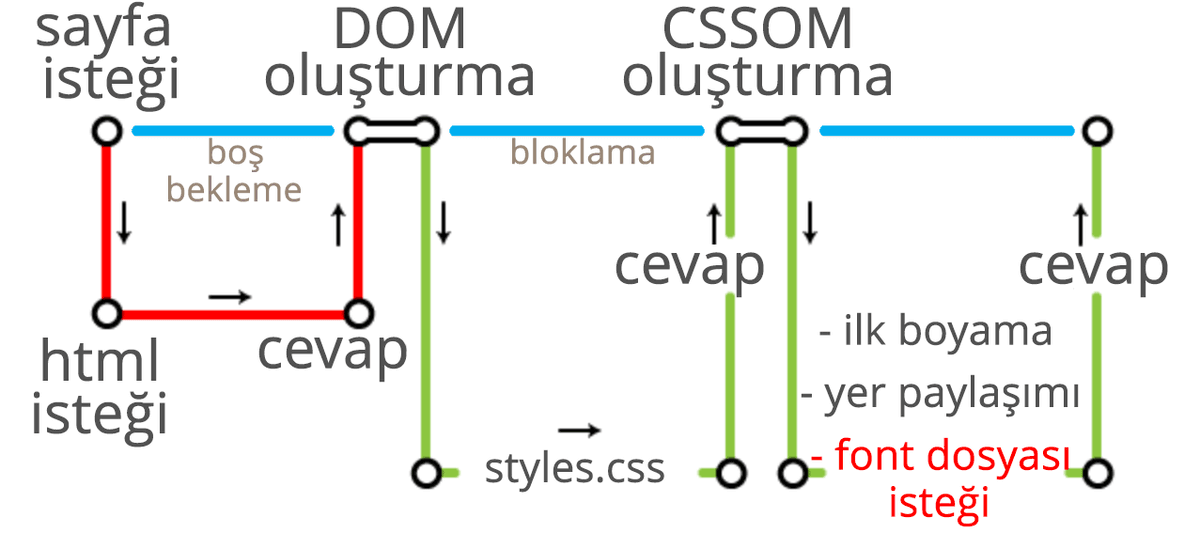 font-display özelliği