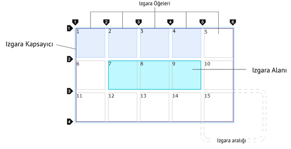 CSS Grid'e (Izgara) Giriş