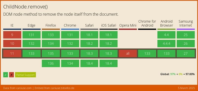 Data on support for the childnode-remove feature across the major browsers from caniuse.com