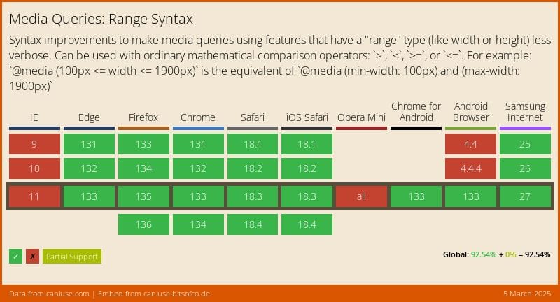 Data on support for the css-media-range-syntax feature across the major browsers from caniuse.com