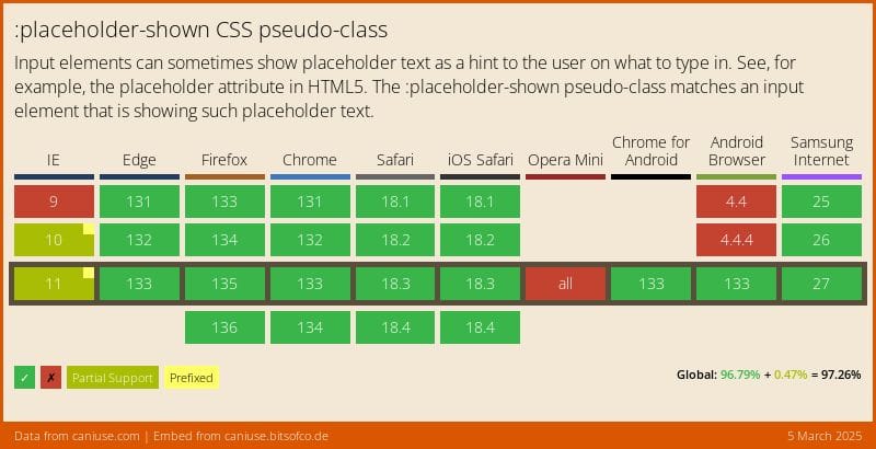 Data on support for the css-placeholder-shown feature across the major browsers from caniuse.com