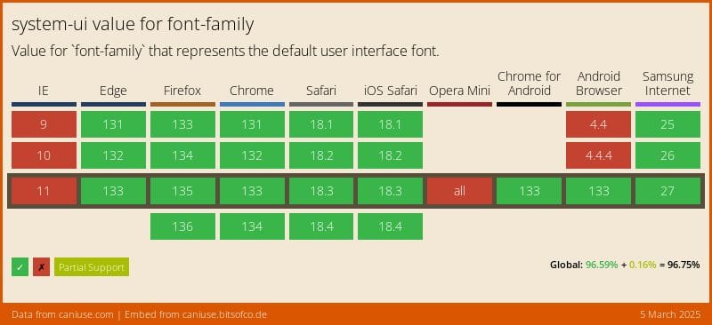 Data on support for the font-family-system-ui feature across the major browsers from caniuse.com