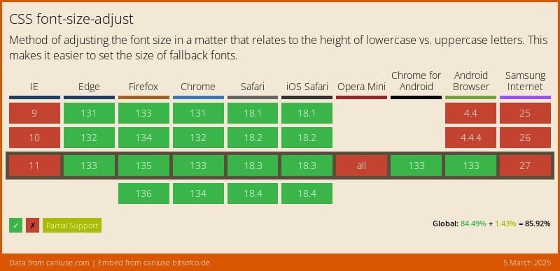 Data on support for the font-size-adjust feature across the major browsers from caniuse.com