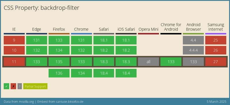 Data on support for the mdn-css__properties__backdrop-filter feature across the major browsers from caniuse.com