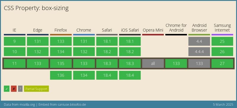 Data on support for the mdn-css__properties__box-sizing feature across the major browsers from caniuse.com