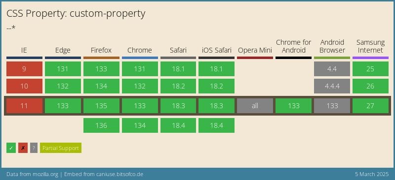Data on support for the mdn-css__properties__custom-property feature across the major browsers from caniuse.com