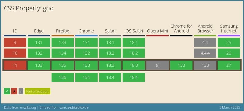 Data on support for the mdn-css__properties__grid feature across the major browsers from caniuse.com