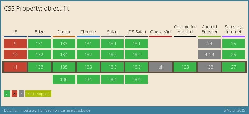 Data on support for the mdn-css__properties__object-fit feature across the major browsers from caniuse.com