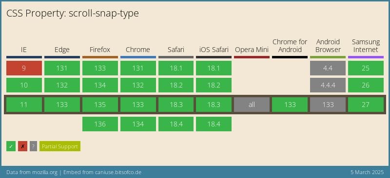 Data on support for the mdn-css__properties__scroll-snap-type feature across the major browsers from caniuse.com