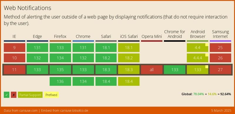 Data on support for the notifications feature across the major browsers from caniuse.com