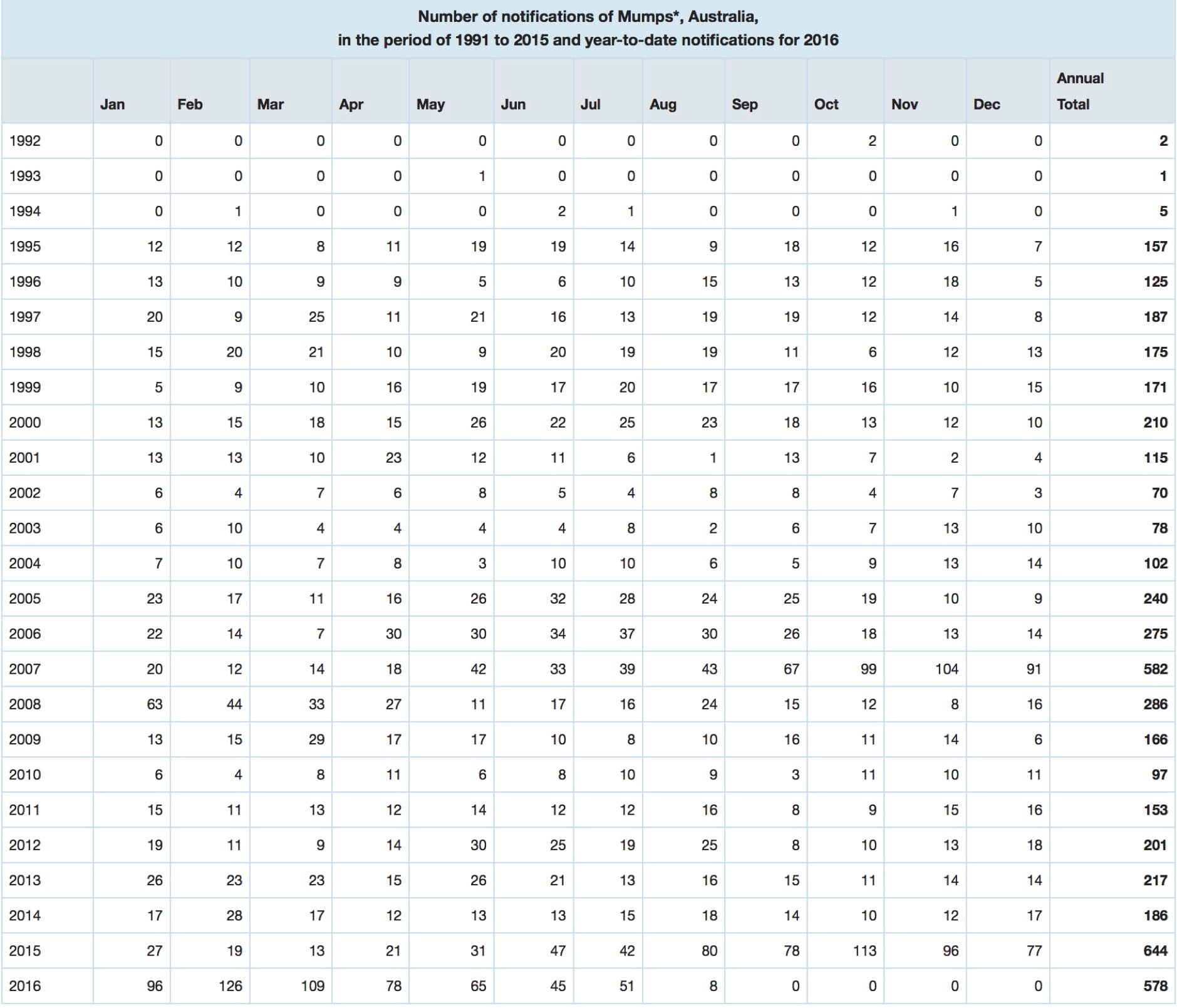 Mumps notifications 1992 to 2016 NNDSS