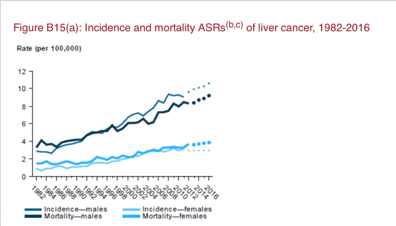 Liver Cancer Mortality