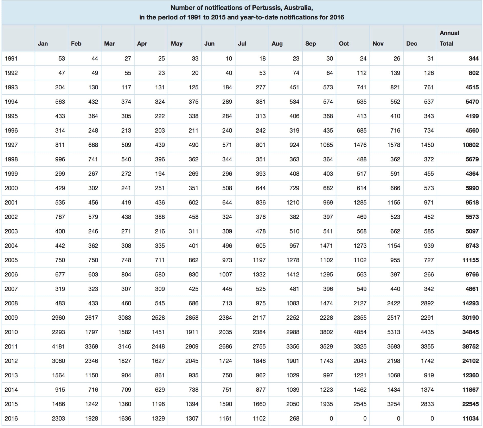 Pertussis notifications 1991 to 2016 NNDSS