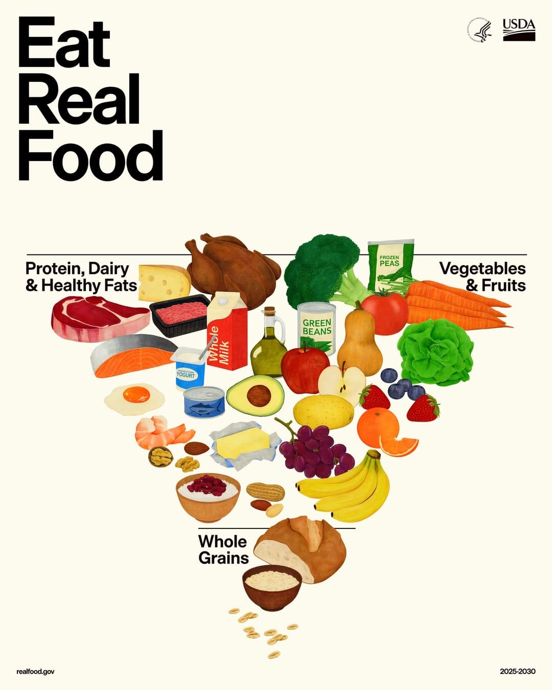 May be a graphic of text that says "USDA Eat Real Food Protein, Protein,Dairy Dairy & Healthy Fats PEAS Vegetables & Fruits GREEN BEANS whole le Milk ះ Whole Grains reelfood.gov 2025-2030"