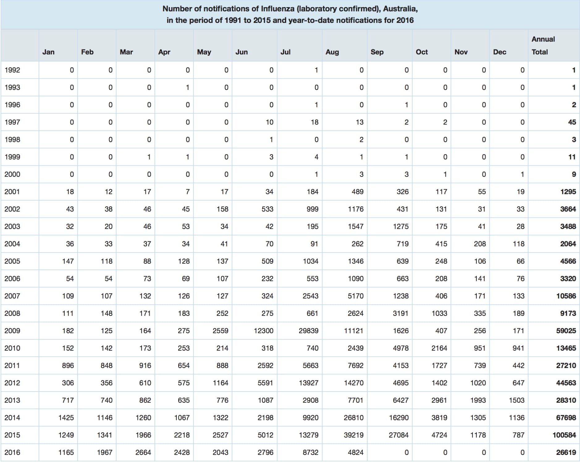 Influenza Notifications 1992 to 2016 NNDSS
