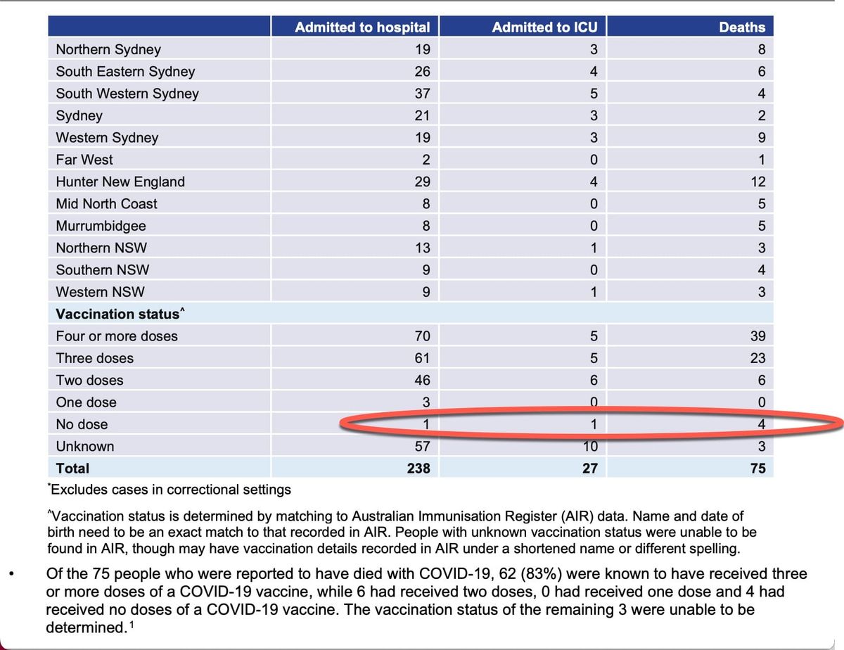 It seems to be the vaxxed and boosted who are more likely to be admitted/die in hospital