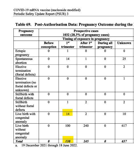 Congenital Abnormalities in Babies Born of Women who Took Pfizer jabs at 11% - should be less than 2%