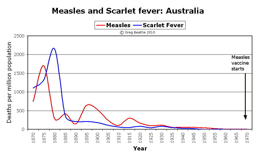 Whatever happened to Scarlet Fever?