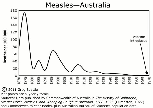 Doctors are not above question-vaccines have NOT saved millions of lives!