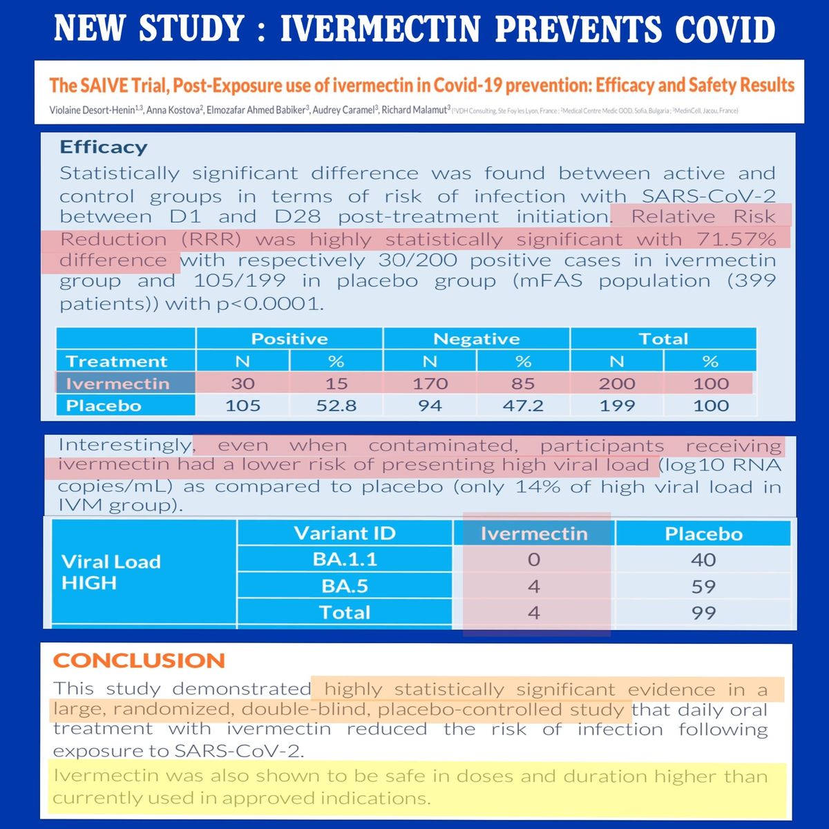 Results of the SAIVE Trial on Ivermectin for COVID prophylaxis and treatment show we never needed anything but IVM, Vit C, Vit D and Common Sense